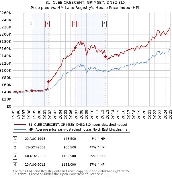 31, CLEE CRESCENT, GRIMSBY, DN32 8LX: Price paid vs HM Land Registry's House Price Index