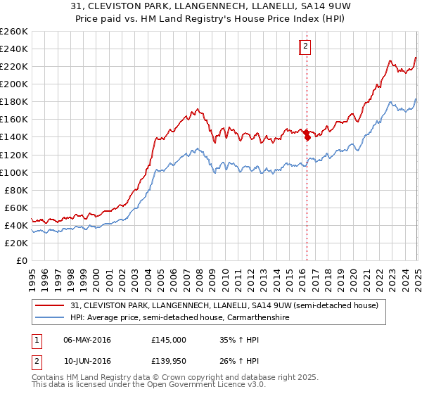 31, CLEVISTON PARK, LLANGENNECH, LLANELLI, SA14 9UW: Price paid vs HM Land Registry's House Price Index