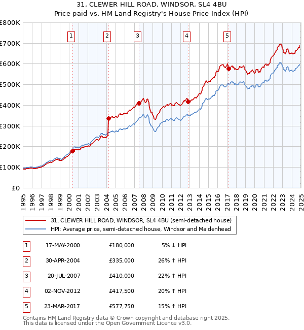 31, CLEWER HILL ROAD, WINDSOR, SL4 4BU: Price paid vs HM Land Registry's House Price Index