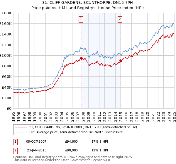 31, CLIFF GARDENS, SCUNTHORPE, DN15 7PH: Price paid vs HM Land Registry's House Price Index