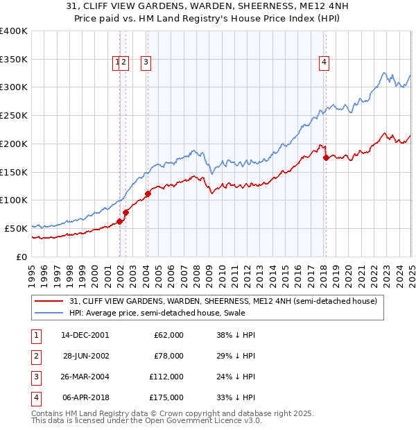 31, CLIFF VIEW GARDENS, WARDEN, SHEERNESS, ME12 4NH: Price paid vs HM Land Registry's House Price Index