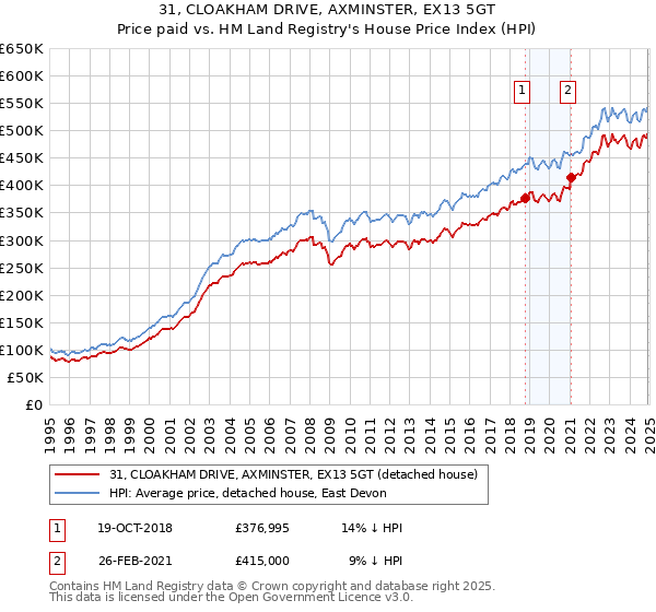 31, CLOAKHAM DRIVE, AXMINSTER, EX13 5GT: Price paid vs HM Land Registry's House Price Index