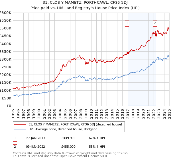 31, CLOS Y MAMETZ, PORTHCAWL, CF36 5DJ: Price paid vs HM Land Registry's House Price Index