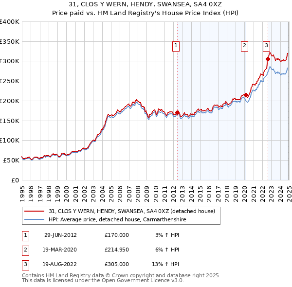 31, CLOS Y WERN, HENDY, SWANSEA, SA4 0XZ: Price paid vs HM Land Registry's House Price Index