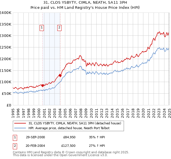 31, CLOS YSBYTY, CIMLA, NEATH, SA11 3PH: Price paid vs HM Land Registry's House Price Index