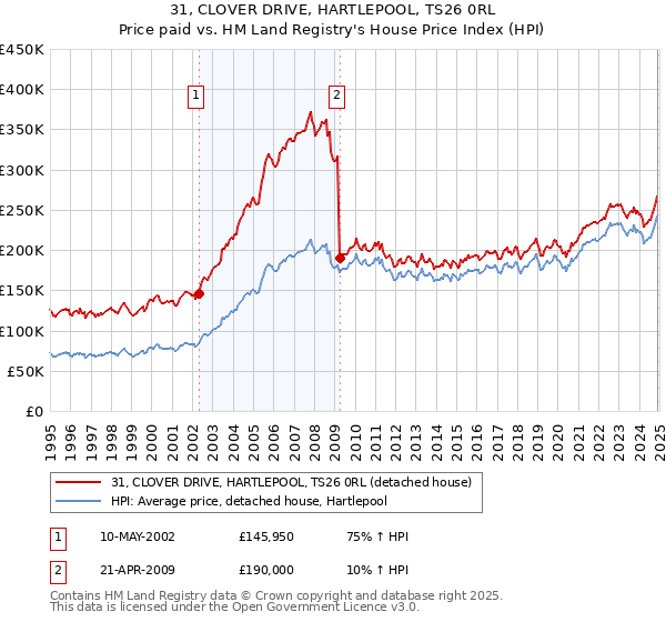 31, CLOVER DRIVE, HARTLEPOOL, TS26 0RL: Price paid vs HM Land Registry's House Price Index