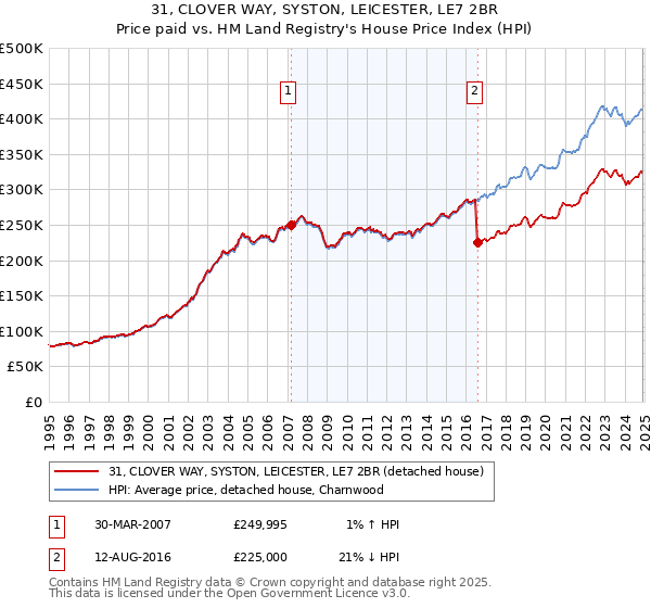 31, CLOVER WAY, SYSTON, LEICESTER, LE7 2BR: Price paid vs HM Land Registry's House Price Index
