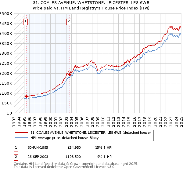 31, COALES AVENUE, WHETSTONE, LEICESTER, LE8 6WB: Price paid vs HM Land Registry's House Price Index