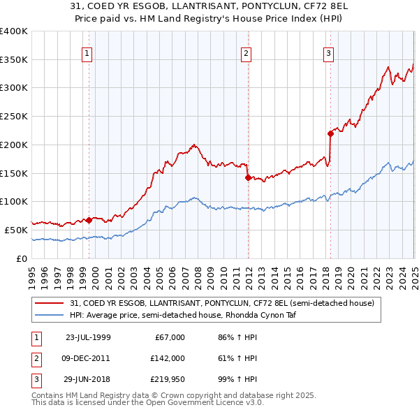 31, COED YR ESGOB, LLANTRISANT, PONTYCLUN, CF72 8EL: Price paid vs HM Land Registry's House Price Index