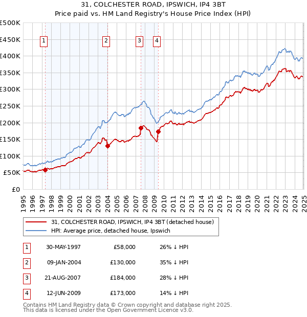 31, COLCHESTER ROAD, IPSWICH, IP4 3BT: Price paid vs HM Land Registry's House Price Index