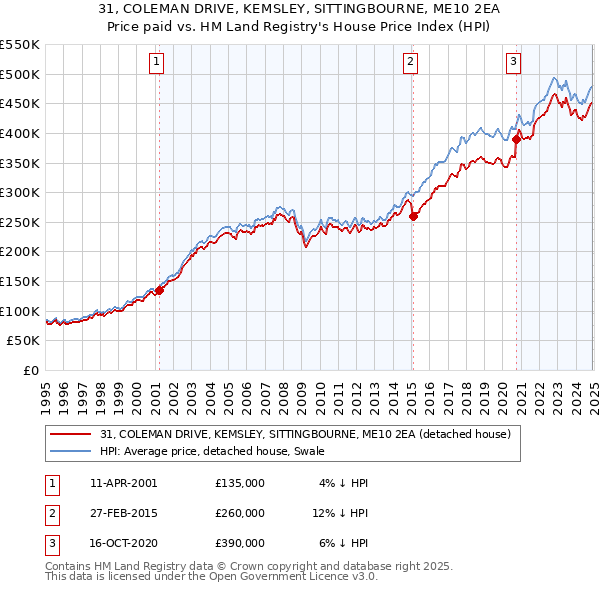 31, COLEMAN DRIVE, KEMSLEY, SITTINGBOURNE, ME10 2EA: Price paid vs HM Land Registry's House Price Index