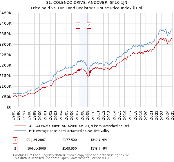 31, COLENZO DRIVE, ANDOVER, SP10 1JN: Price paid vs HM Land Registry's House Price Index