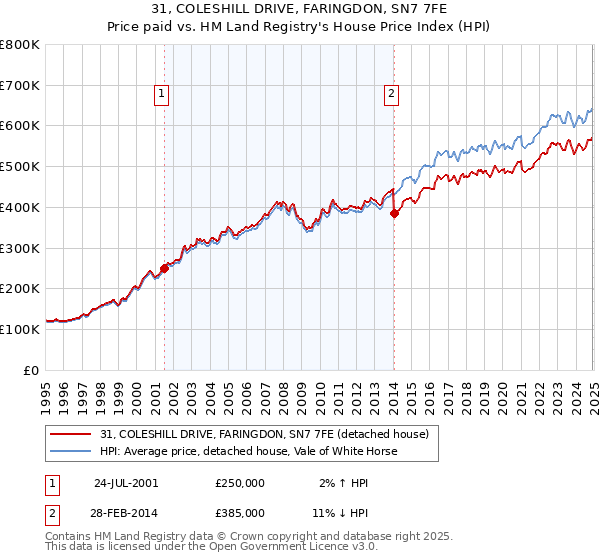 31, COLESHILL DRIVE, FARINGDON, SN7 7FE: Price paid vs HM Land Registry's House Price Index