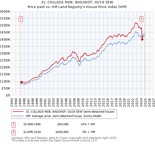 31, COLLEGE RIDE, BAGSHOT, GU19 5EW: Price paid vs HM Land Registry's House Price Index