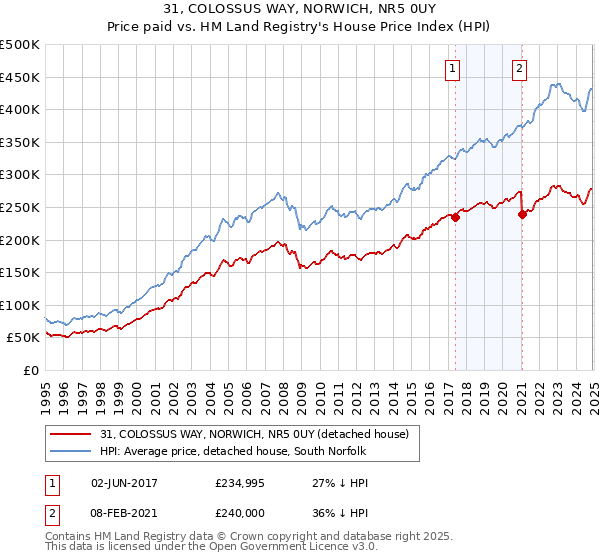 31, COLOSSUS WAY, NORWICH, NR5 0UY: Price paid vs HM Land Registry's House Price Index