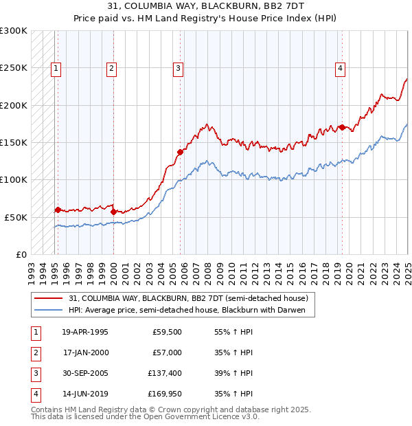 31, COLUMBIA WAY, BLACKBURN, BB2 7DT: Price paid vs HM Land Registry's House Price Index