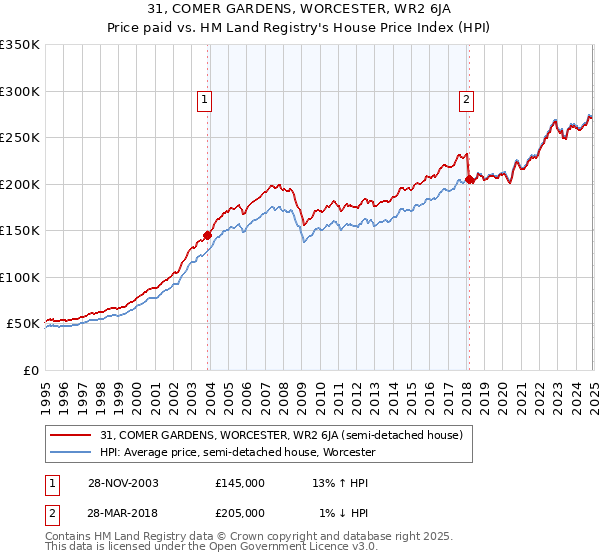 31, COMER GARDENS, WORCESTER, WR2 6JA: Price paid vs HM Land Registry's House Price Index