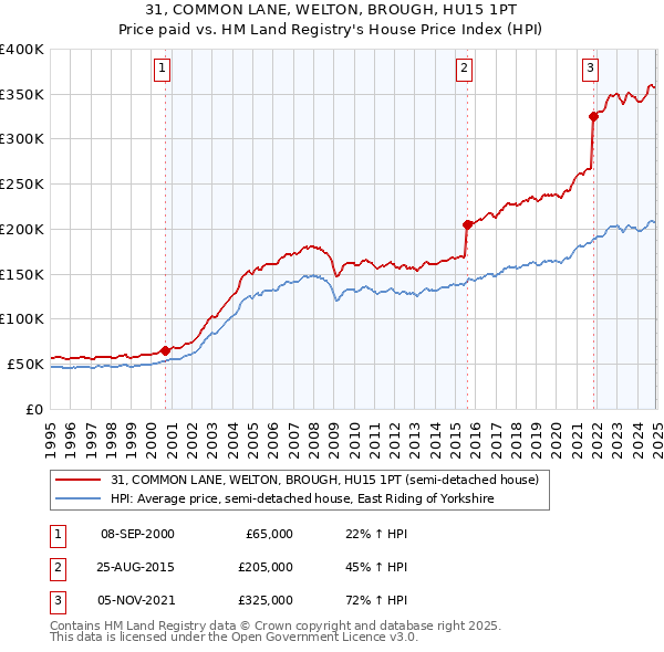 31, COMMON LANE, WELTON, BROUGH, HU15 1PT: Price paid vs HM Land Registry's House Price Index