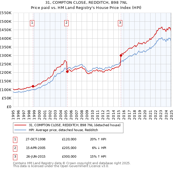 31, COMPTON CLOSE, REDDITCH, B98 7NL: Price paid vs HM Land Registry's House Price Index