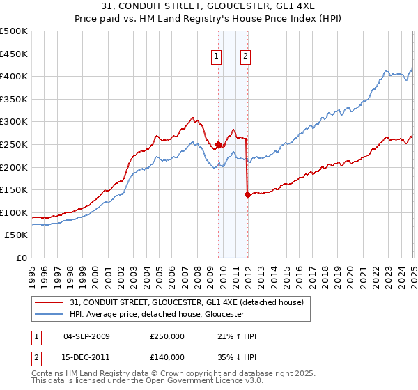 31, CONDUIT STREET, GLOUCESTER, GL1 4XE: Price paid vs HM Land Registry's House Price Index