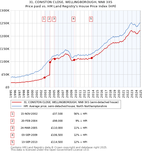 31, CONISTON CLOSE, WELLINGBOROUGH, NN8 3XS: Price paid vs HM Land Registry's House Price Index