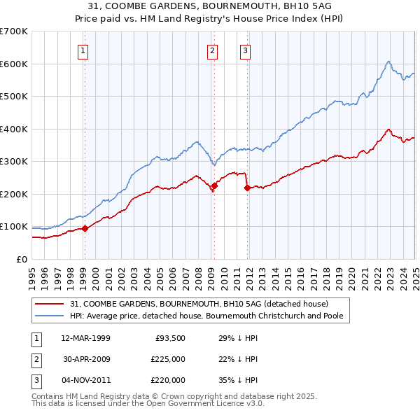 31, COOMBE GARDENS, BOURNEMOUTH, BH10 5AG: Price paid vs HM Land Registry's House Price Index