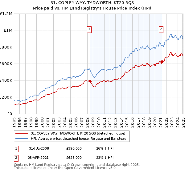 31, COPLEY WAY, TADWORTH, KT20 5QS: Price paid vs HM Land Registry's House Price Index