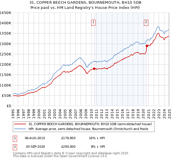 31, COPPER BEECH GARDENS, BOURNEMOUTH, BH10 5DB: Price paid vs HM Land Registry's House Price Index