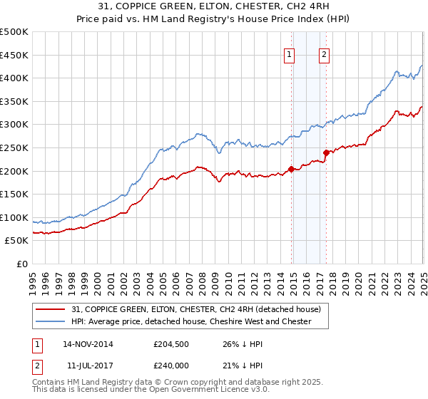 31, COPPICE GREEN, ELTON, CHESTER, CH2 4RH: Price paid vs HM Land Registry's House Price Index
