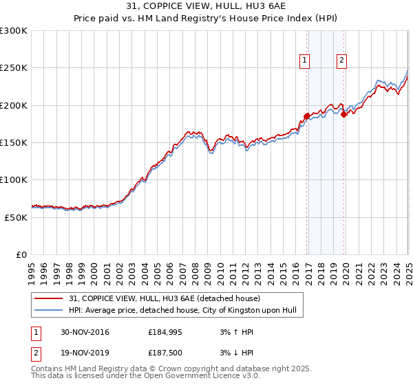 31, COPPICE VIEW, HULL, HU3 6AE: Price paid vs HM Land Registry's House Price Index