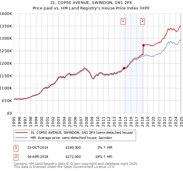 31, COPSE AVENUE, SWINDON, SN1 2PX: Price paid vs HM Land Registry's House Price Index