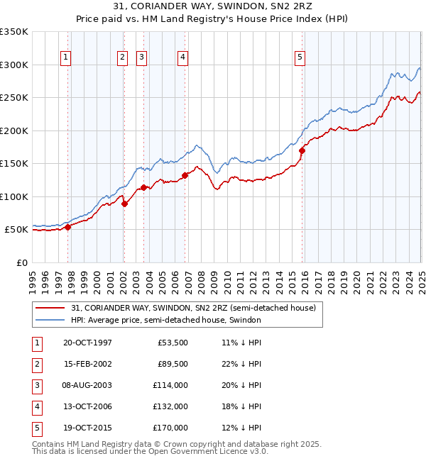 31, CORIANDER WAY, SWINDON, SN2 2RZ: Price paid vs HM Land Registry's House Price Index