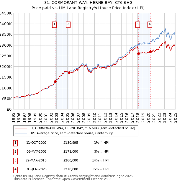 31, CORMORANT WAY, HERNE BAY, CT6 6HG: Price paid vs HM Land Registry's House Price Index