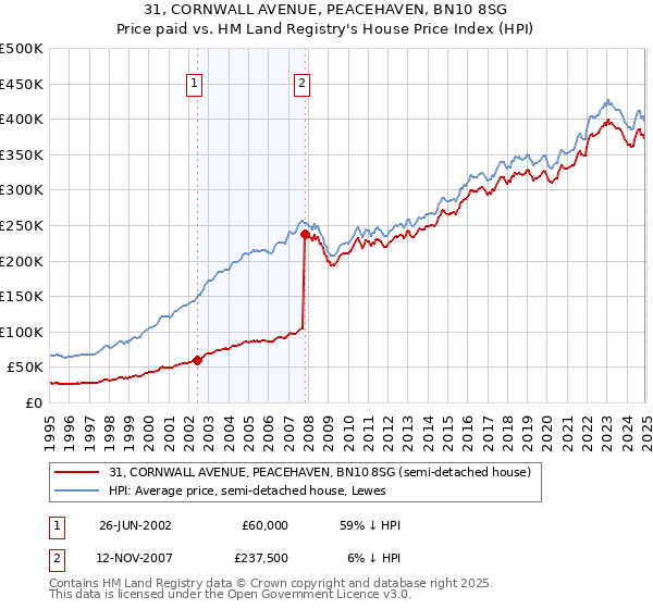 31, CORNWALL AVENUE, PEACEHAVEN, BN10 8SG: Price paid vs HM Land Registry's House Price Index