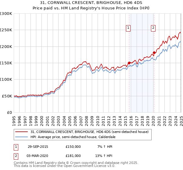 31, CORNWALL CRESCENT, BRIGHOUSE, HD6 4DS: Price paid vs HM Land Registry's House Price Index