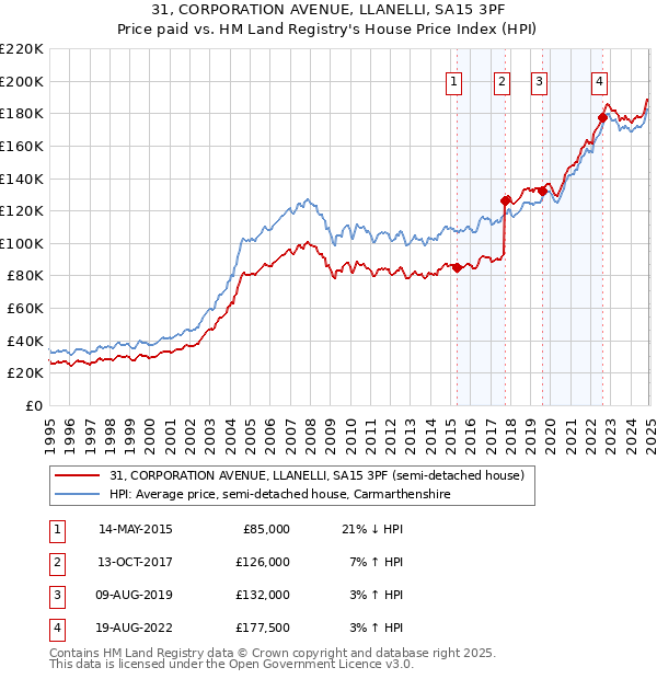 31, CORPORATION AVENUE, LLANELLI, SA15 3PF: Price paid vs HM Land Registry's House Price Index