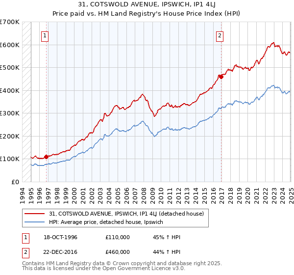 31, COTSWOLD AVENUE, IPSWICH, IP1 4LJ: Price paid vs HM Land Registry's House Price Index