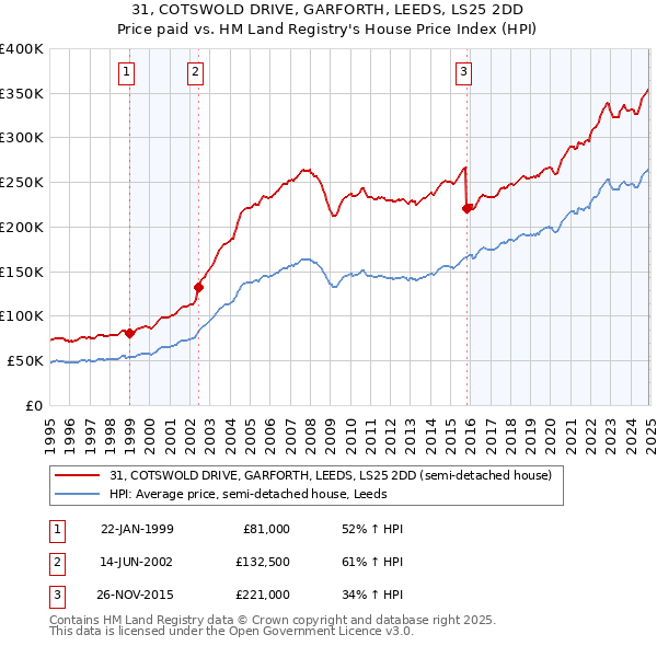 31, COTSWOLD DRIVE, GARFORTH, LEEDS, LS25 2DD: Price paid vs HM Land Registry's House Price Index