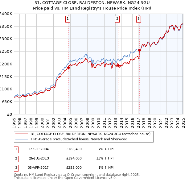 31, COTTAGE CLOSE, BALDERTON, NEWARK, NG24 3GU: Price paid vs HM Land Registry's House Price Index