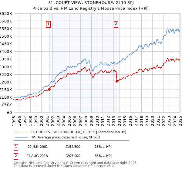 31, COURT VIEW, STONEHOUSE, GL10 3PJ: Price paid vs HM Land Registry's House Price Index