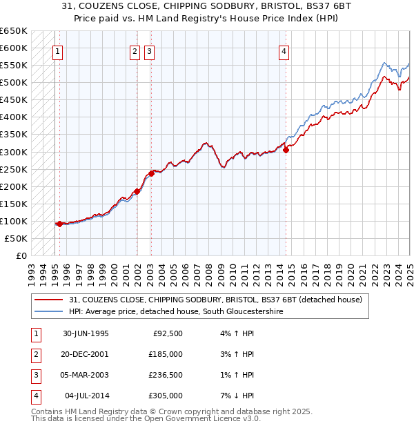 31, COUZENS CLOSE, CHIPPING SODBURY, BRISTOL, BS37 6BT: Price paid vs HM Land Registry's House Price Index