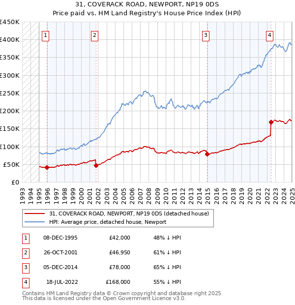 31, COVERACK ROAD, NEWPORT, NP19 0DS: Price paid vs HM Land Registry's House Price Index