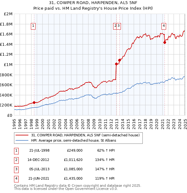 31, COWPER ROAD, HARPENDEN, AL5 5NF: Price paid vs HM Land Registry's House Price Index