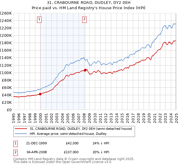 31, CRABOURNE ROAD, DUDLEY, DY2 0EH: Price paid vs HM Land Registry's House Price Index