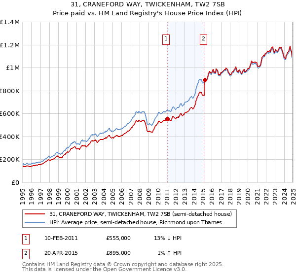 31, CRANEFORD WAY, TWICKENHAM, TW2 7SB: Price paid vs HM Land Registry's House Price Index