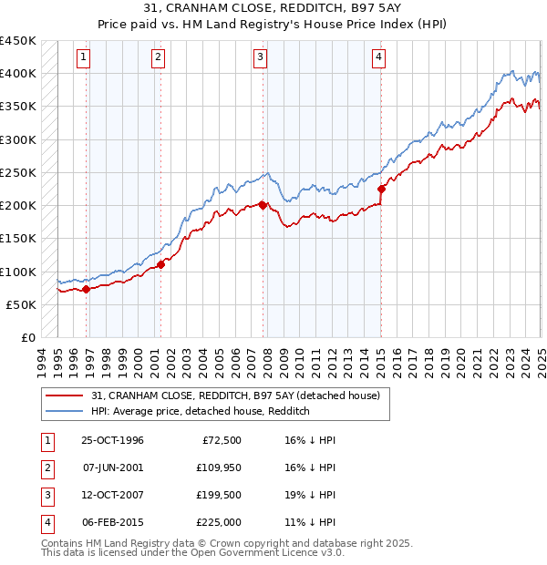 31, CRANHAM CLOSE, REDDITCH, B97 5AY: Price paid vs HM Land Registry's House Price Index