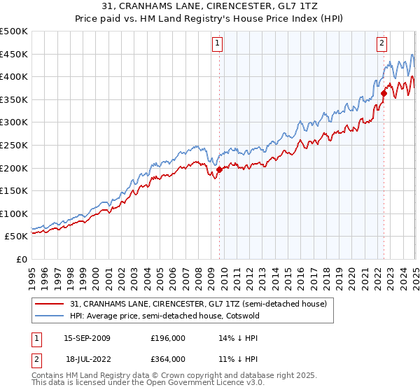 31, CRANHAMS LANE, CIRENCESTER, GL7 1TZ: Price paid vs HM Land Registry's House Price Index