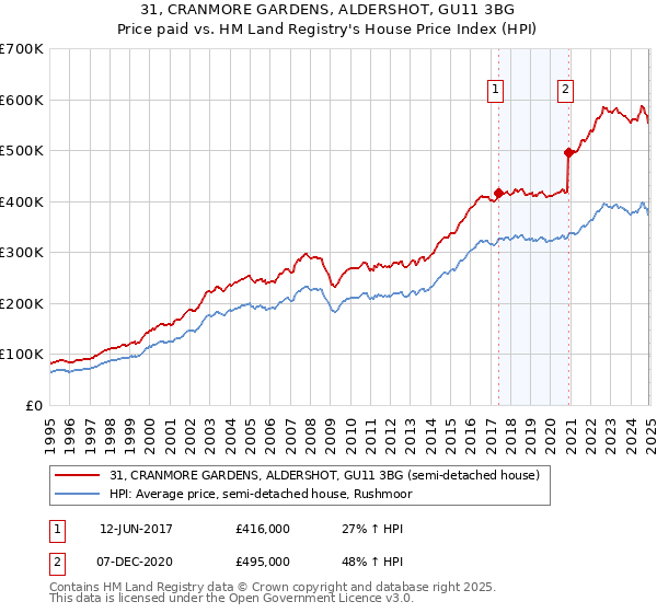31, CRANMORE GARDENS, ALDERSHOT, GU11 3BG: Price paid vs HM Land Registry's House Price Index
