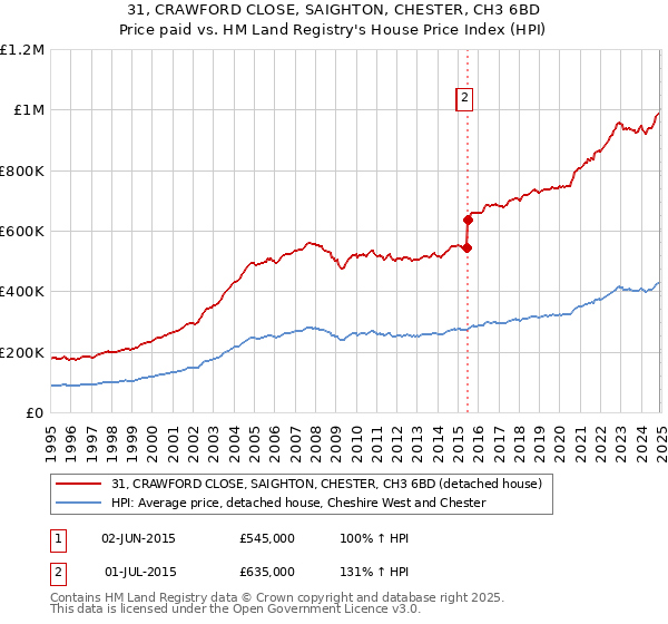 31, CRAWFORD CLOSE, SAIGHTON, CHESTER, CH3 6BD: Price paid vs HM Land Registry's House Price Index