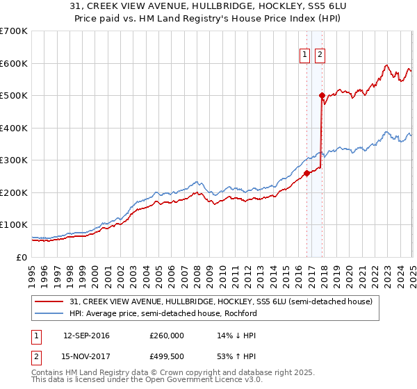 31, CREEK VIEW AVENUE, HULLBRIDGE, HOCKLEY, SS5 6LU: Price paid vs HM Land Registry's House Price Index